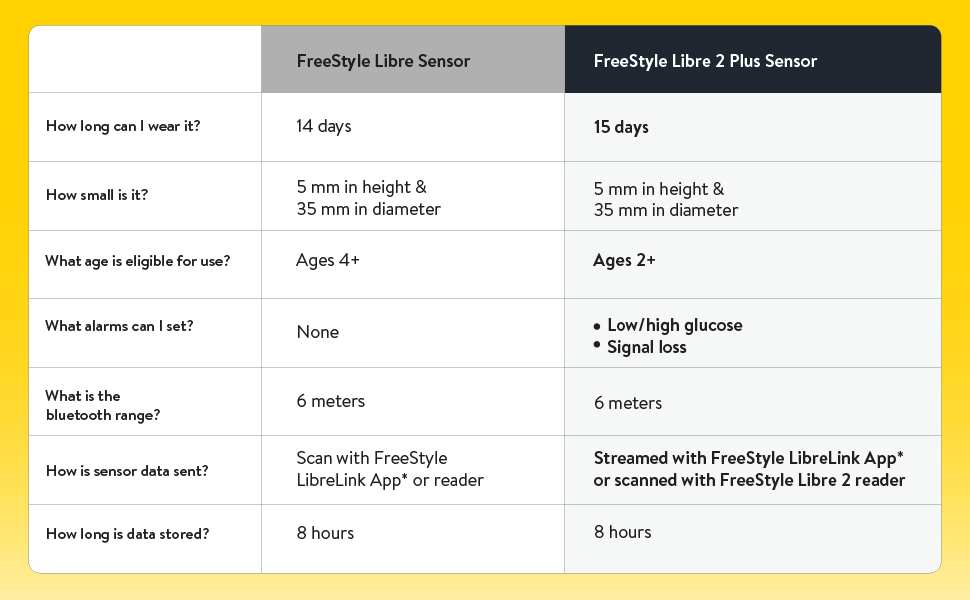 The Abbott FreeStyle Libre 2 Plus Sensor delivers reliable, real-time glucose readings directly to your smartphone—updated automatically every minute. Designed for convenience, it requires no finger pricks or manual scanning. With optional high and low glucose alerts, the sensor helps you stay informed and in control at all times.